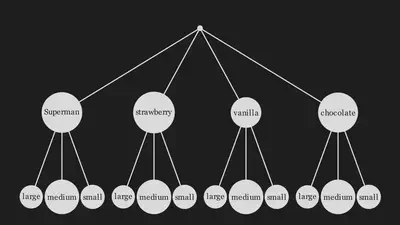 Tree diagram of the ice cream parlor example, combining four ice cream flavors and 3 cup sizes to yield 4 times 3 = 12 possible orders.