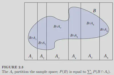 Visual diagram of the law of total probability, showing an event split up into pieces by its intersections with a partition of the sample space.